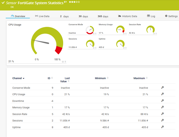 FortiGate System Statistics Sensor FortiGate System Statistics Sensor