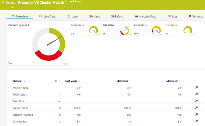 Proxmox VE Cluster Health Sensor