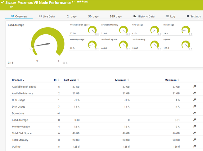 Proxmox VE Node Performance Sensor