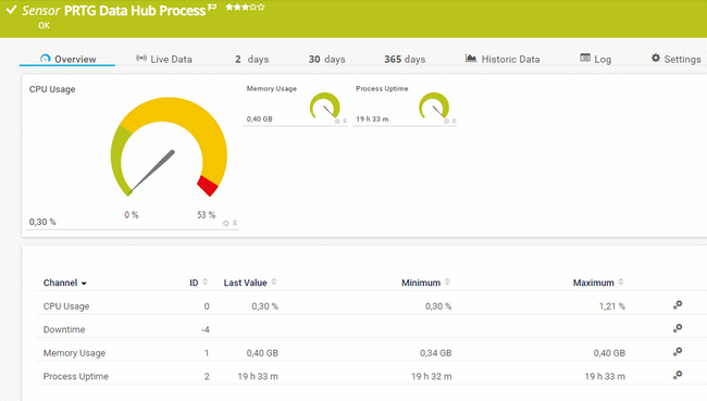 PRTG Data Hub Process Sensor PRTG Data Hub Process Sensor