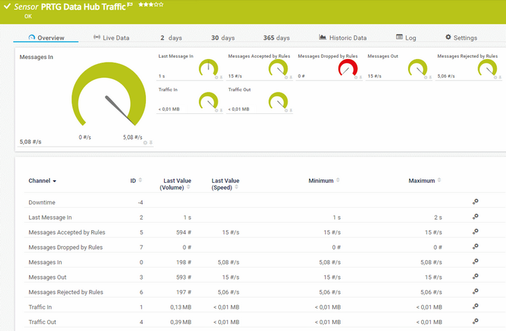 PRTG Data Hub Traffic Sensor PRTG Data Hub Traffic Sensor